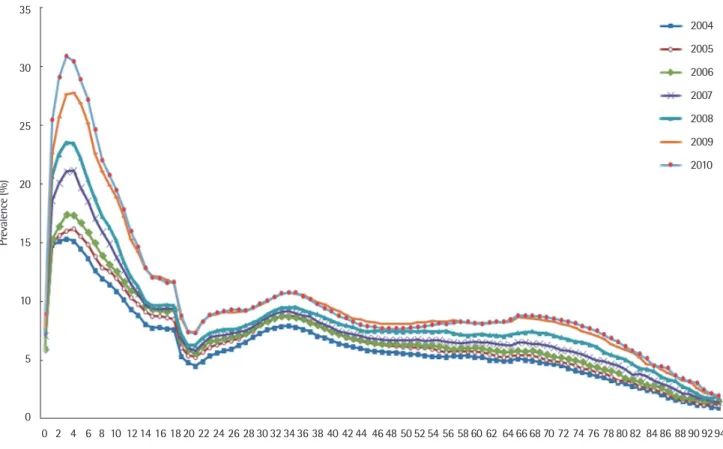 Fig. 1. Changes in the prevalence of allergic rhinitis from NHIC data* in Korea 2004–2010, according to age