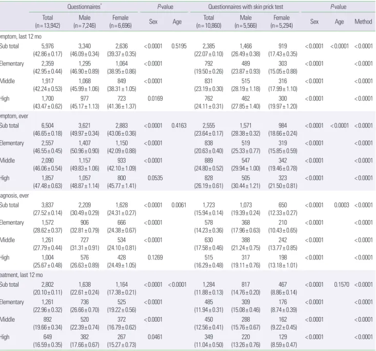 Table 3. The Prevalence of allergic rhinitis in questionnaires and questionnaires with skin prick test of health screening in Korean school students, according to age  and gender