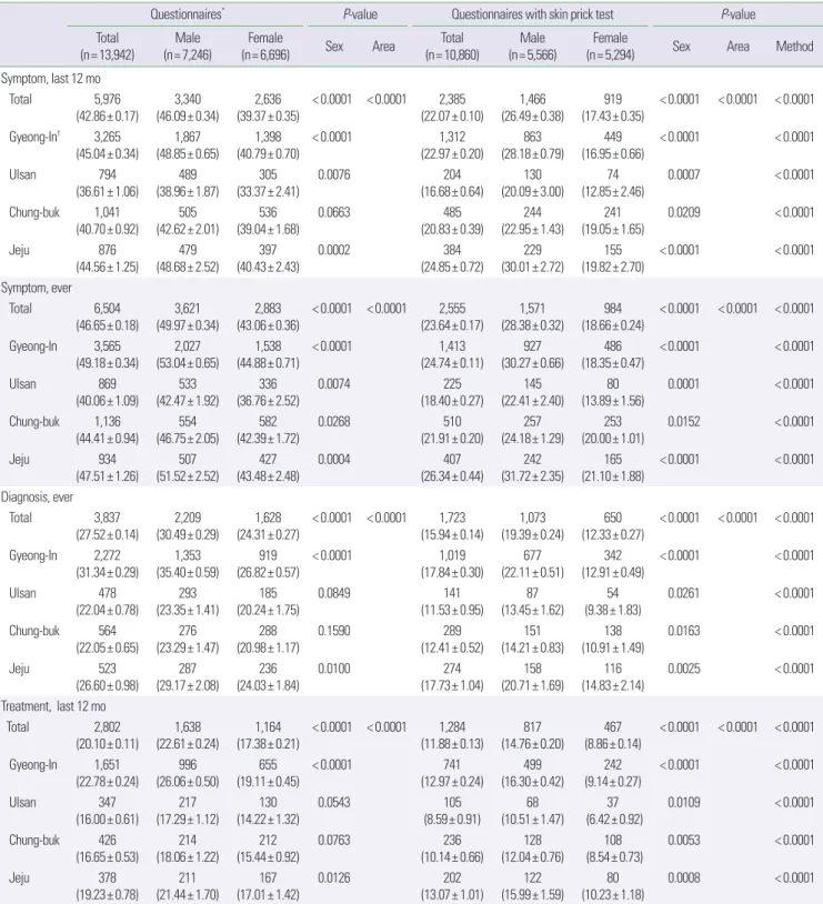 Table 4. The Prevalence of allergic rhinitis in questionnaires and questionnaires with skin prick test of health screening, according to area and gender
