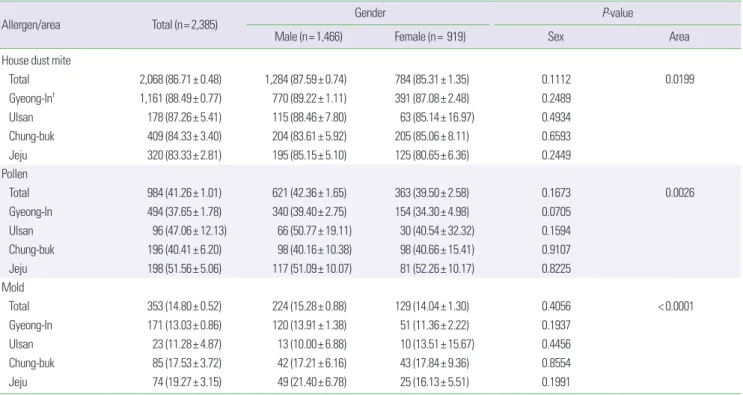 Table 7. The comorbidity for allergic diseases in health screening