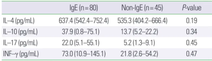 Table 4. Serum cytokine levels in IgE and non–IgE groups