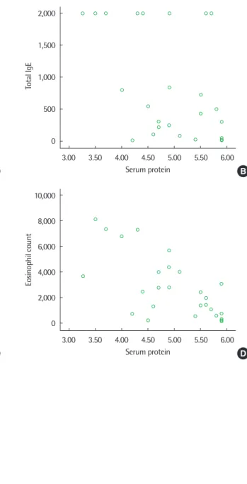 Fig. 2. Correlation of serum protein with albumin (A; P= 0.000, r= 0.873), total  IgE (B; P= 0.029, r= –0.421), SCORing Atopic Dermatitis score (C; P= 0.002, r= – 0.571), eosinophil count (D; P= 0.000, r= –0.673), number of sensitized allergen  (E; P= 0.01