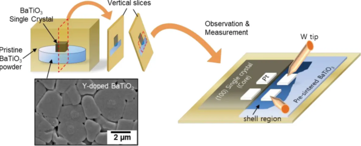 Fig. 1. A schematic view of the preparation of diffusion couple and measurement.