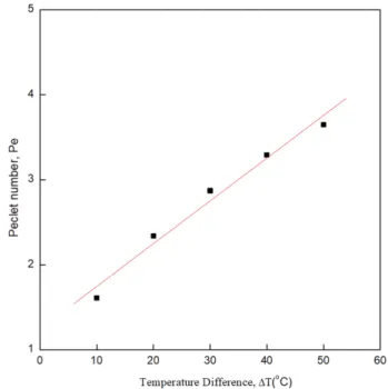 Figure 3 illustrates the effects of Peclet number, Pe on as the temperature difference, T in the range of 10 o C 