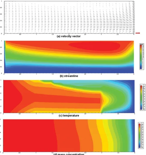Figure 5 shows the profiles of velocity vector, stream- stream-line,  temperature,  mass  concentration,  based  on  aspect ratio = 4, T = 50 o C (300 o C  250 o C), P B = 10 Torr,  |U| max = 1.87 cm/sec,  on  earth