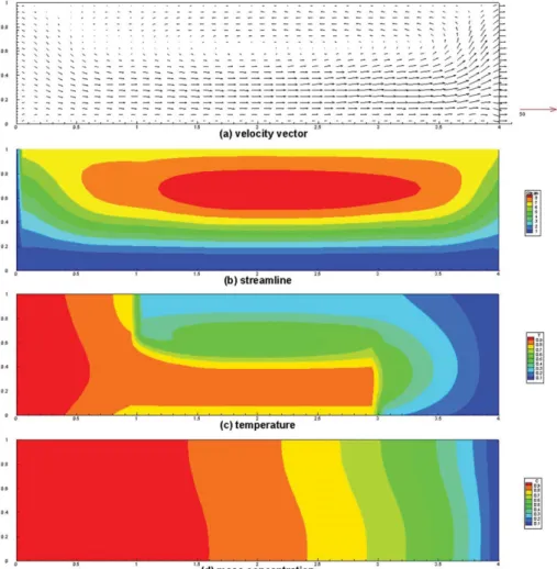 Fig. 8. (a)  Velocity  vector,  (b)  streamline,  (c)  temperature,  (d)  mass  concentration  profile,  based  on  aspect  ratio = 4,  T = 50 o C  (300 o C  250 o C),  P B = 60Torr,  Peclet  number = 2.19,  thermal  Grashof  number  (Gr t ) = 3.8 × 10 3