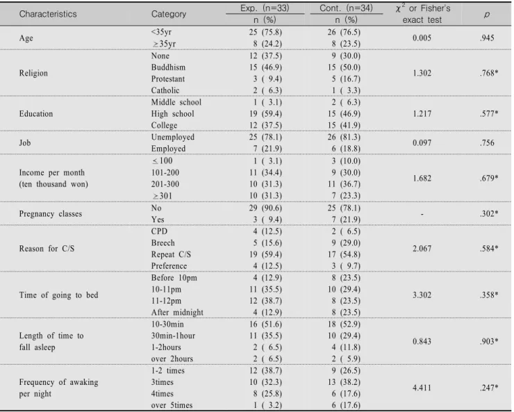 Table  1.  Homogeneity  Test  of  General  Characteristics,  Sleep  Pattern  and  Trait  Anxiety  between  Experimental  and  Control  Groups                                                                                                                   