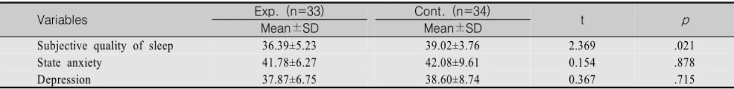 Table  2. Homogeneity  Test  of Dependent Variables between Experimental  and  Control  Groups                                (N=67)