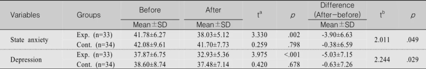 Table  4.  Differences  in  State  Anxiety  and  Depression  after  Treatment  between  Experimental  and  Control  Groups (N=67)