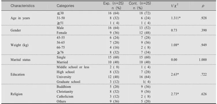 Table  1.  Homogeneity  Test  for  the  Patients'  General  Characteristics  between  the  Experimental  and  Control  Group Characteristics Categories Exp