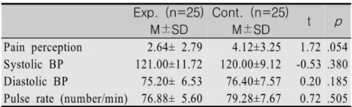 Table  3.  Comparison  of  Pain  Perception  between  the  Experimental  and  Control  Group  by  ANCOVA