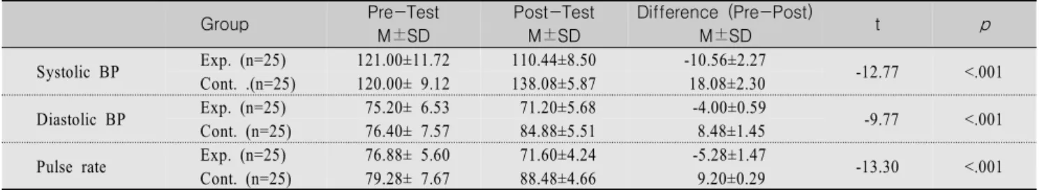 Table  4.  Comparison  of  Vital  Signs  between  the  Experimental  and  Control  Group