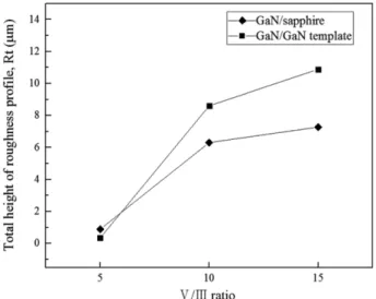 Fig. 5. Variation  of  hexagonal  pit  area  ratio  values  with  the V/III ratio.