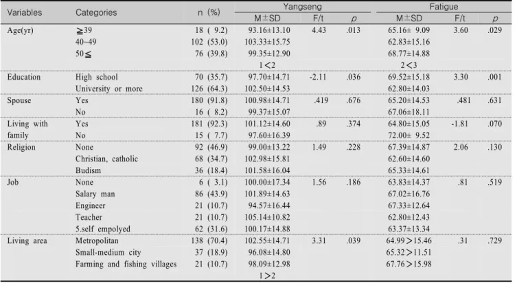 Table  1.  Yangsaeng  and  Fatigue  by  General  Characteristics                                                                                                          (N=196)