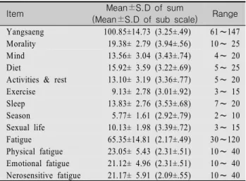 Table  3.  Correlation  between  Yangsaeng  and  Fatigue                                                                                                                      (N=196) Fatigue r  (p) Physical  fatiguer  (p) Emotional  fatiguer  (p) Neurosensi