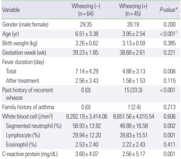 Table 4. Comparison of clinical and laboratory findings depending on wheezing