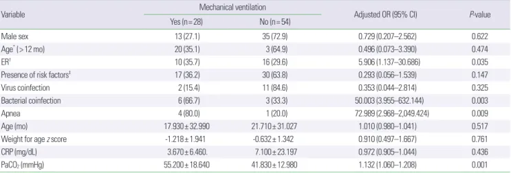Table 3. Evaluating risk factors on the treatment of mechanical ventilation