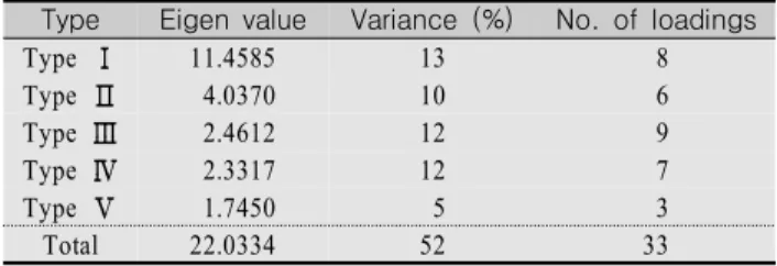 Table  1.  Eigen  Value,  Variance,  and  Number  of  Loading Type Eigen  value Variance  (%) No