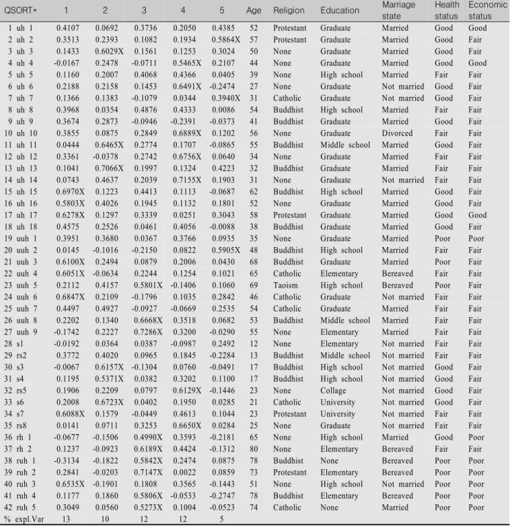 Table  3.  Factor  Loadings  of  Respondents