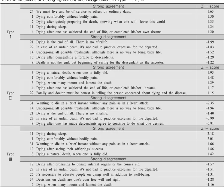 Table  4.  Statement  of  Strong  Agreement  and  Disagreement  in  Type  Ⅰ,  Ⅱ,  Ⅲ