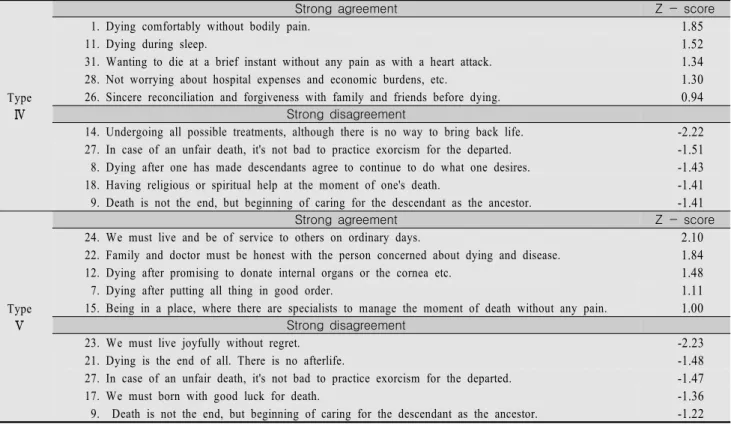 Table  5.  Statement  of  Strong  Agreement  and  Disagreement  in  Type  Ⅳ,  Ⅴ