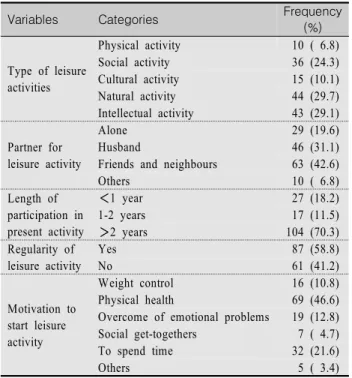 Table  2.  Leisure  Activity  Characteristics  of  Participants    (N=148)