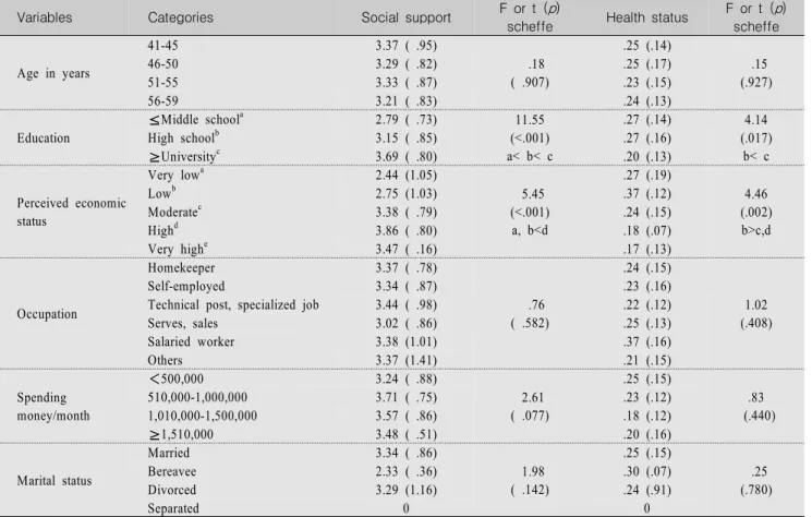 Table  4.  Social  Support  and  Health  Status  by  General  Characteristics  of  Participants                                                      (N=148)