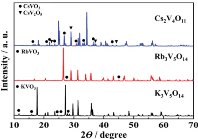 Fig. 2. XRD  patterns  of  the  A 3 V 5 O 14   (A = K  and  Rb)  and Cs 2 V 4 O 11  fluorescent pigments.