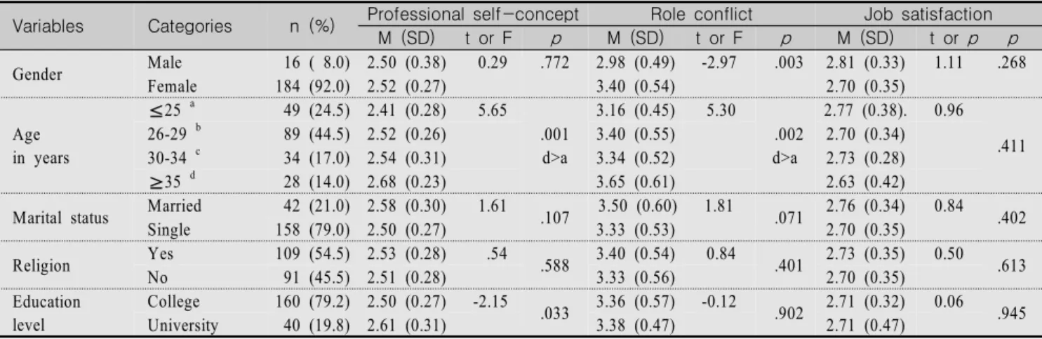 Table  1.  Differences  in  the  Professional  Self-Concept,  Role  Conflict  and  Job  Satisfaction  by  General  Characteristics  (n=200) Variables Categories  n  (%) Professional  self-concept Role  conflict  Job  satisfaction