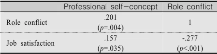 Table  3.  Correlation  between  Professional  Self-Concept,  Role  Conflict  and  Job  Satisfaction            (n=200)