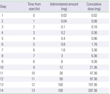 Table 3. Oral desensitization protocol for rifampin (target dose: 600 mg)