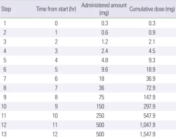 Table 5. Oral desensitization protocol for pyrazinamide (target dose: 1,500 mg)
