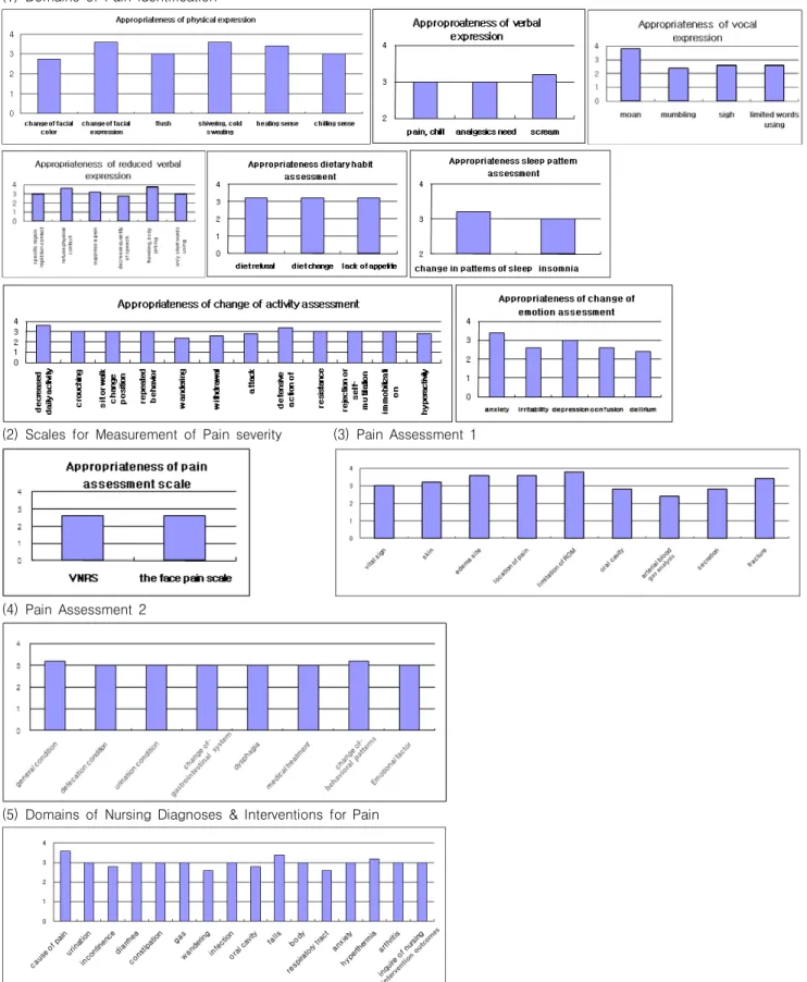 Figure  5.  Nurses'  evaluations  on  appropriateness  of  decision  making  support  system  for  pain  management  for  institutionalized  patients  with  dementia