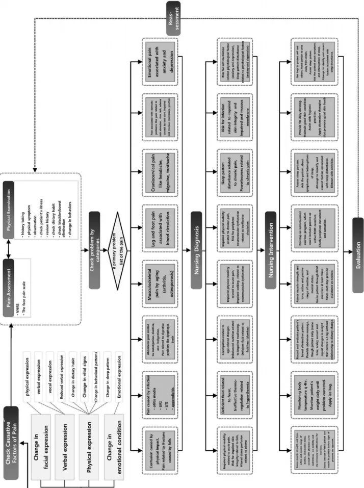 Figure 1. Pain management algorithm for institutionalized patients with dementia