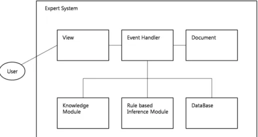 Figure  2.  The  blue  print  for  the  decision  making  support  system  for  pain  management  for  institutionalized  patients  with  dementia