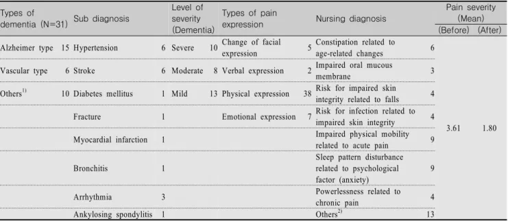 Table  1.  Patients'  data  with  utilizing  decision  making  support  system  for  pain  management  for  institutionalized  patients  with  dementia