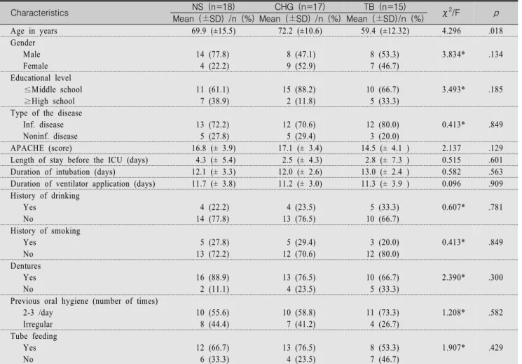 Table  1.  Homogeneity  Test  for  General  Characteristics  of  Participants
