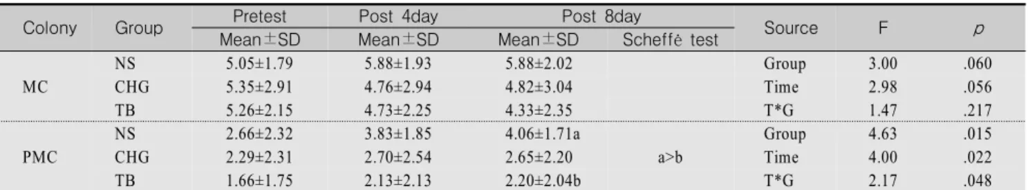 Table  4.  The  Effect  of  Oral  Care  Interventions  on  Microorganisms  and  Pathogenic  Microorganisms  Colony  in  Oral  Cavity