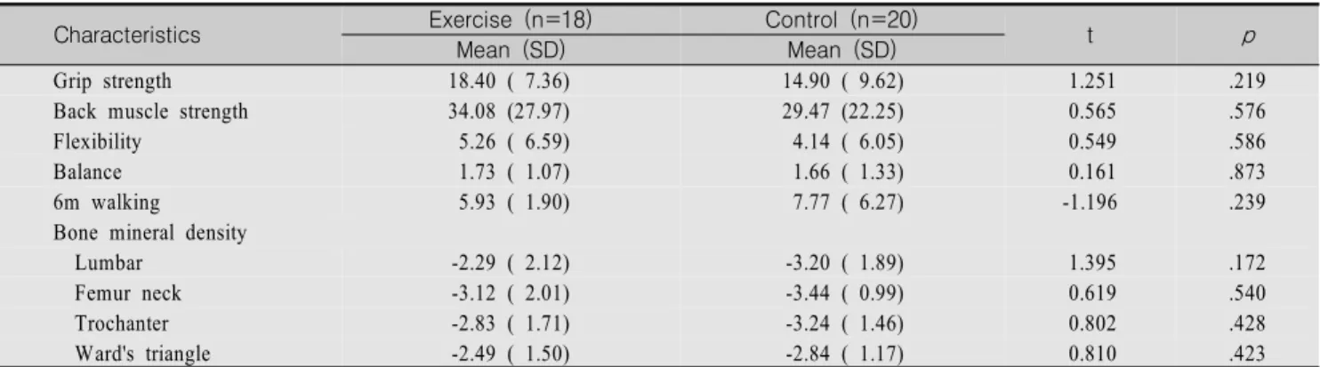 Table  2.  Homogeneity  Tests  for  Study  Variables  between  two  Groups  at  the  Pretest