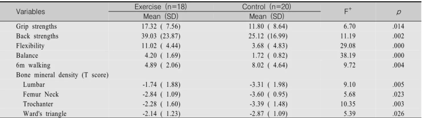 Table  3.  Group  Comparisons  on  Muscle  Strength,  Flexibility,  Balance,  6m  Walking,  and  Bone  Mineral  Density  at  the  Posttest