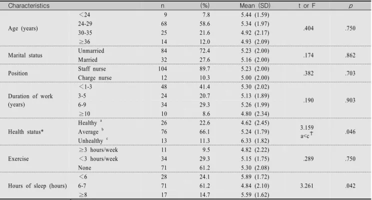 Table  4.  Correlation  among  Major  Variables                                                                                                                                          (N=116) Low  Back  Pain Nursing  practice 