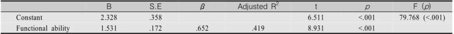 Table  5.  Multiple  Regression  for  Low  Back  Pain                                                                                                                                (N=116) B S.E β Adjusted  R 2 t p F  ( p ) Constant 2.328 .358 6.511 <.0