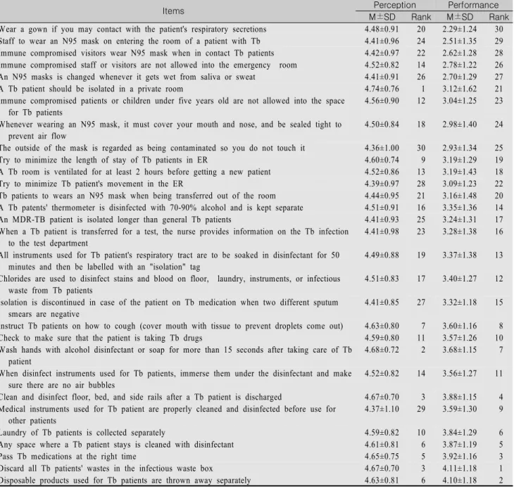 Table  1.  Perception  and  Performance  of  Tuberculosis  Infection  Control  Measures                                                              (N=227)