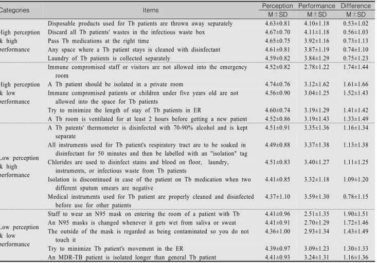 Table  2.  Comparison  of  Difference  between  Perception  and  Performance  Score                                                                (N=227)