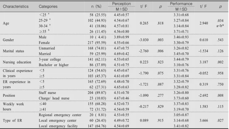 Table  3.  Differences  in  Perception  and  Performance  by  General  Characteristics                                                                  (N=227)