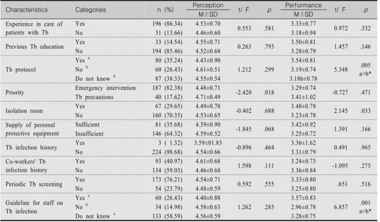 Table  4.  Differences  in  Perception  and  Performance  by  Tuberculosis-related    Characteristics                                      (N=227)