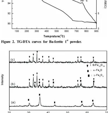Figure 3. XRD patterns for Sr-ferrite powders annealed at various  temperatures for 5 h in air : (a) 150 ℃, (b) 700 ℃  and (c) 800 ℃.