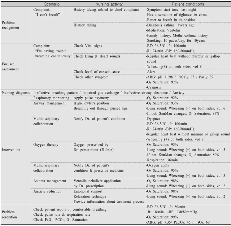 Table  1.  Scenario  flow  for  Simulation  Learning