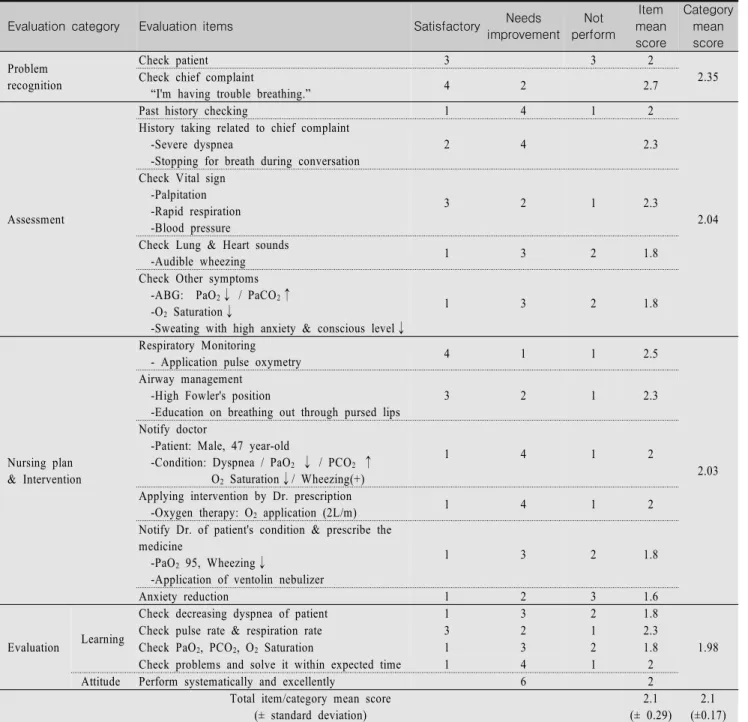 Table  2.  The  Results  of  Application  of  Knowledge  and  Skills  to  Practice                                                                          N=6(group)