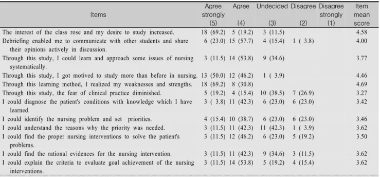 Table  3.  Learning-Attitudes  after  Simulation  Learning                                                                                                                  N=26  (%) Items Agree  strongly (5) Agree(4) Undecided(3) Disagree(2) Disagree stron